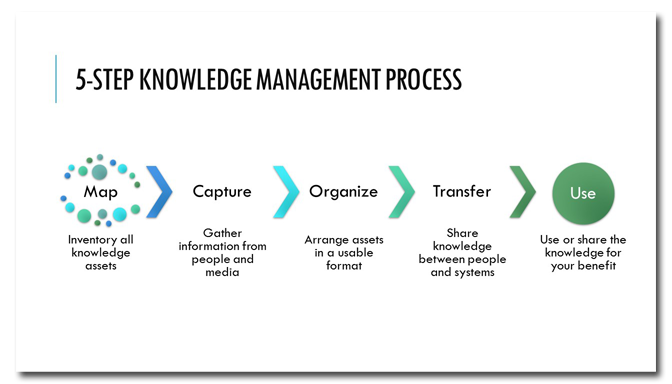 knowledge management process ppt