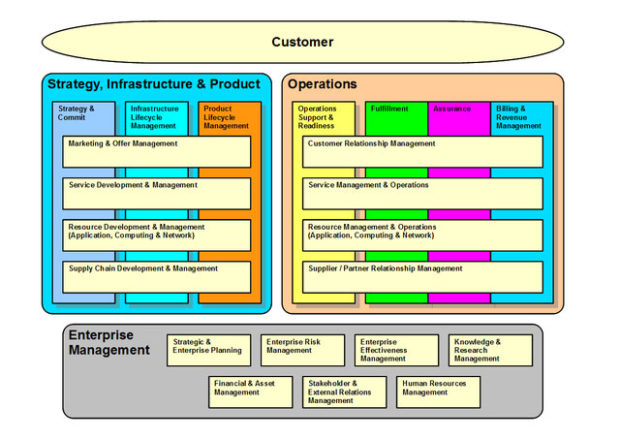 Confusing process chart